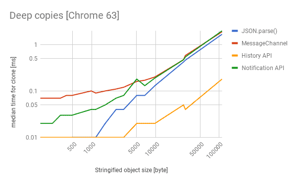 Performance in Chrome 63
