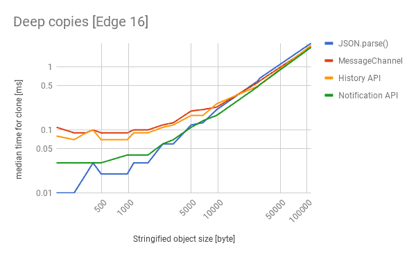 Performance in Edge 16