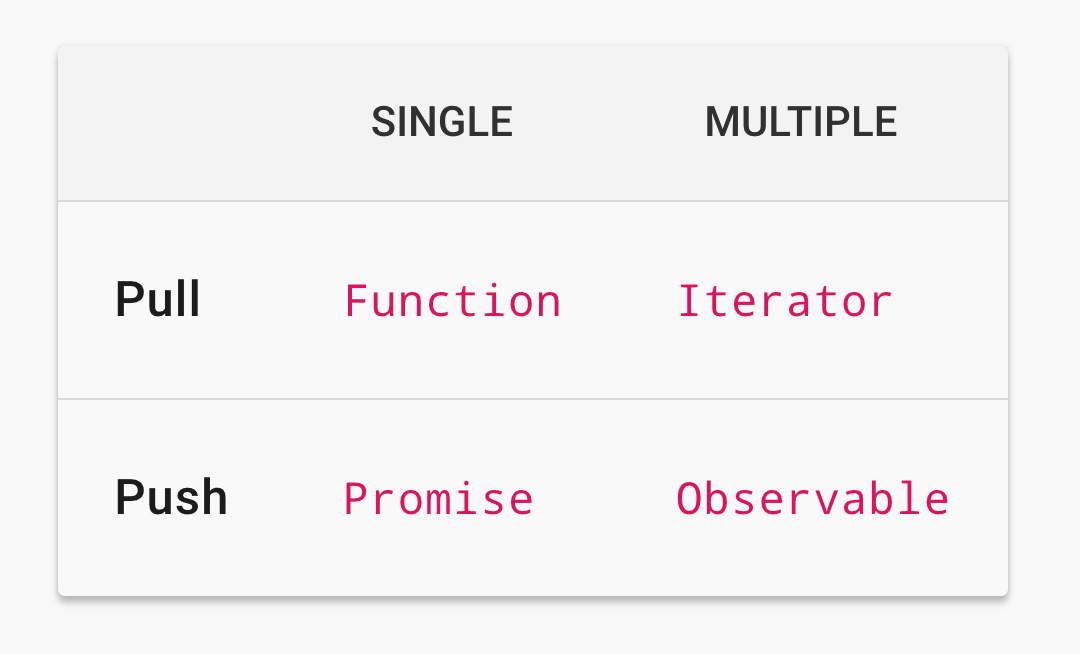 A table describing observables as push-based data structures that can deliver multiple values.